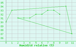 Courbe de l'humidit relative pour Courpire (63)