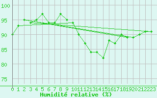 Courbe de l'humidit relative pour Vias (34)