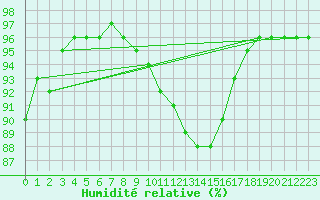 Courbe de l'humidit relative pour Remich (Lu)