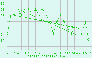 Courbe de l'humidit relative pour Woluwe-Saint-Pierre (Be)