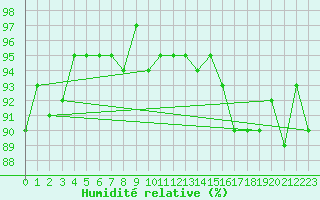 Courbe de l'humidit relative pour Verneuil (78)