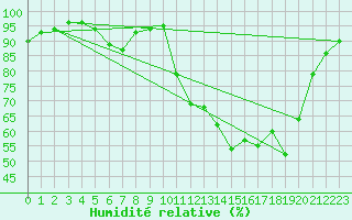 Courbe de l'humidit relative pour Charlwood