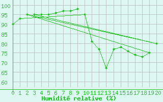 Courbe de l'humidit relative pour Gouville (50)