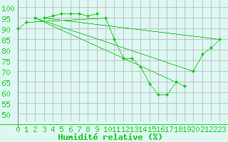 Courbe de l'humidit relative pour Deauville (14)