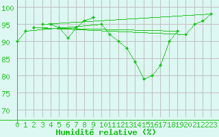 Courbe de l'humidit relative pour Rennes (35)