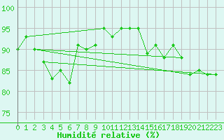 Courbe de l'humidit relative pour Sermange-Erzange (57)