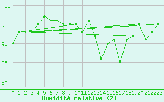 Courbe de l'humidit relative pour Engins (38)