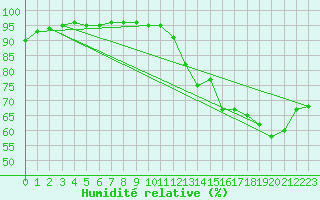 Courbe de l'humidit relative pour Dolembreux (Be)