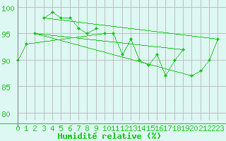 Courbe de l'humidit relative pour Cap Corse (2B)