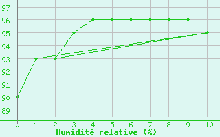 Courbe de l'humidit relative pour Aguas Vermelhas