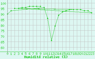 Courbe de l'humidit relative pour Belfort-Dorans (90)