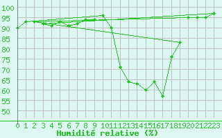 Courbe de l'humidit relative pour Saint-Brieuc (22)