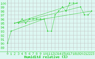Courbe de l'humidit relative pour Leek Thorncliffe