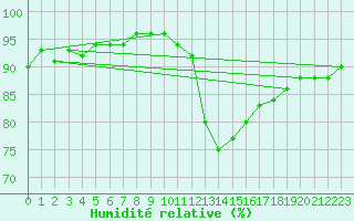 Courbe de l'humidit relative pour Neuville-de-Poitou (86)