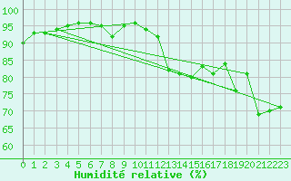 Courbe de l'humidit relative pour Abbeville (80)