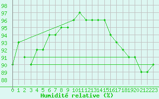 Courbe de l'humidit relative pour Rouen (76)