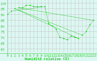 Courbe de l'humidit relative pour Ploeren (56)