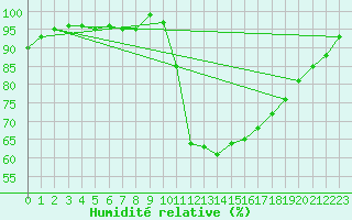 Courbe de l'humidit relative pour Lamballe (22)