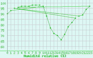 Courbe de l'humidit relative pour Cherbourg (50)