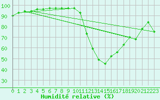 Courbe de l'humidit relative pour Lanvoc (29)