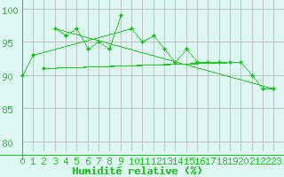 Courbe de l'humidit relative pour Bulson (08)