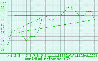 Courbe de l'humidit relative pour Lesko