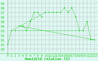 Courbe de l'humidit relative pour Cevio (Sw)