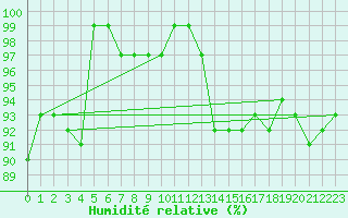 Courbe de l'humidit relative pour Hoogeveen Aws