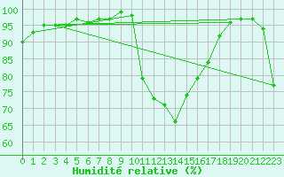 Courbe de l'humidit relative pour Trawscoed