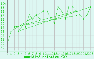 Courbe de l'humidit relative pour Valleroy (54)