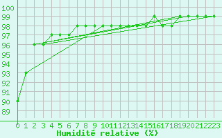 Courbe de l'humidit relative pour Chailles (41)