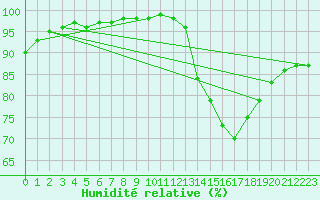 Courbe de l'humidit relative pour Carrion de Calatrava (Esp)