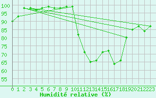 Courbe de l'humidit relative pour Dinard (35)