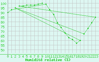Courbe de l'humidit relative pour Lobbes (Be)