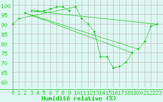 Courbe de l'humidit relative pour Lamballe (22)
