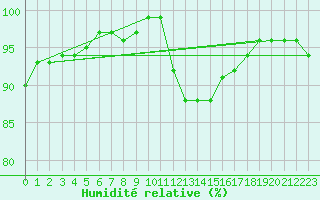 Courbe de l'humidit relative pour Ile d'Yeu - Saint-Sauveur (85)