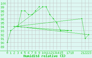 Courbe de l'humidit relative pour Hald V