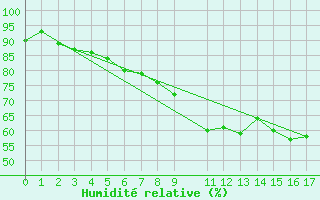 Courbe de l'humidit relative pour Skomvaer Fyr