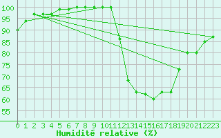 Courbe de l'humidit relative pour Metz (57)