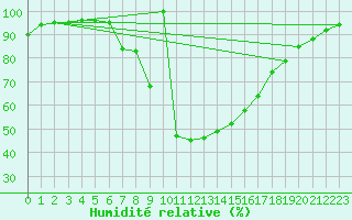 Courbe de l'humidit relative pour Ratece