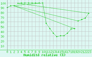 Courbe de l'humidit relative pour Auch (32)