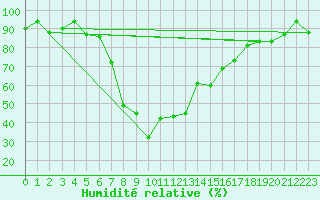 Courbe de l'humidit relative pour Decimomannu