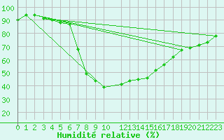 Courbe de l'humidit relative pour Porkalompolo