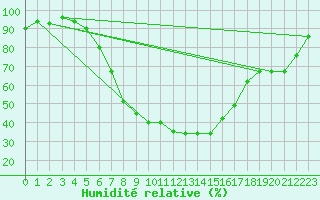 Courbe de l'humidit relative pour Chisineu Cris