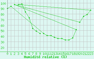 Courbe de l'humidit relative pour Doberlug-Kirchhain