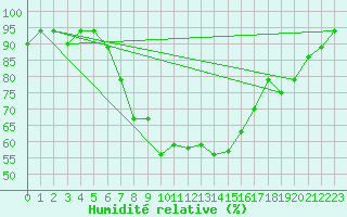 Courbe de l'humidit relative pour Annaba