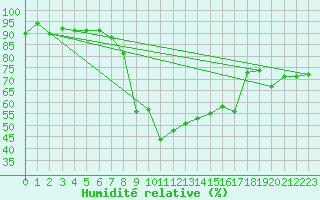 Courbe de l'humidit relative pour Flhli