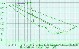 Courbe de l'humidit relative pour Nantes (44)