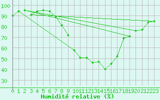 Courbe de l'humidit relative pour Davos (Sw)