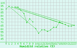 Courbe de l'humidit relative pour Vega-Vallsjo